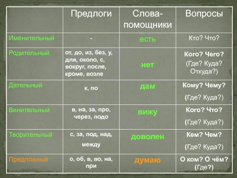 Птенцов падеж. Слова с предлогами. Родительный падеж в русском языке. Именительный падеж в русском языке. Падежи русского языка.