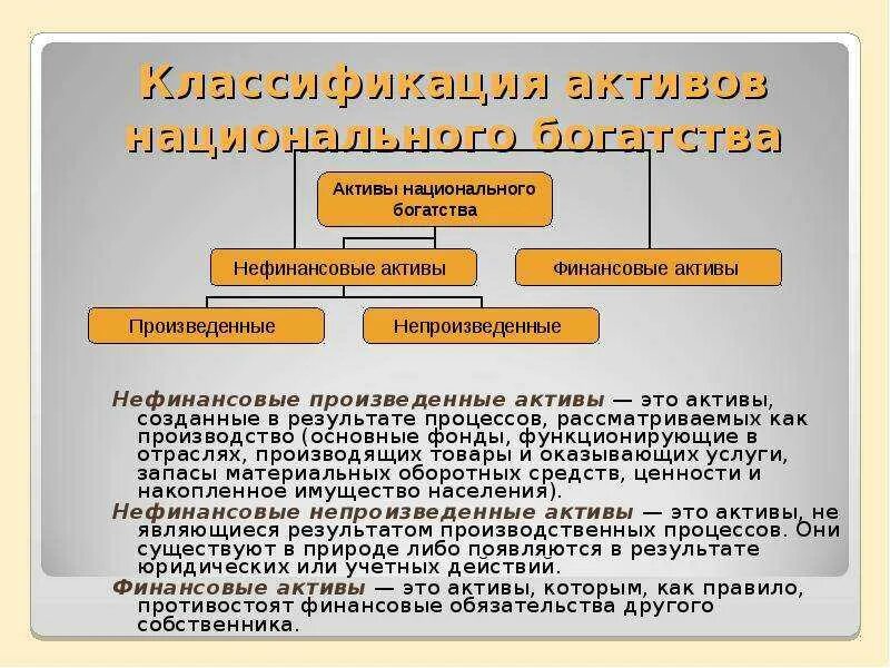 Активы национального богатства. Финансовые Активы национального богатства. Классификация национального богатства. Нефинансовые Активы национального богатства.