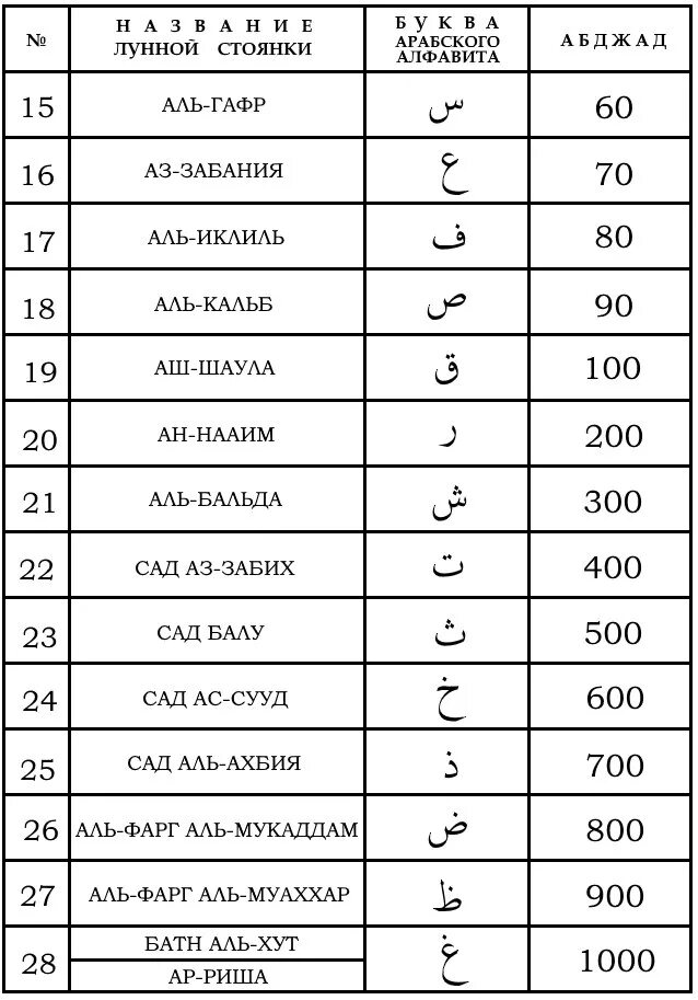 Мусульманские таблицы. Цифры в арабском языке таблица. Арабские цифры от 1 до 10 произношение. Цифры на арабском языке от 1 до 10. Лунные и солнечные буквы в арабском.