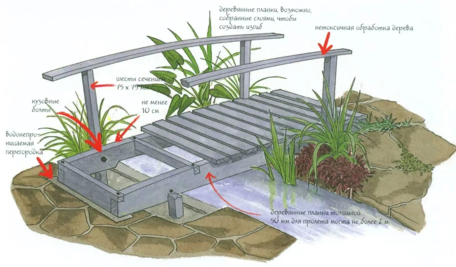 Сделать мост своими руками. Мостик через прудик на даче своими руками. Декоративные мостики через прудики. Мостик декоративный для дачи своими. Мостик через пруд на даче.