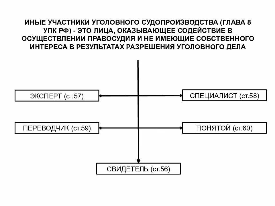 Переводчик упк рф. Иные участники уголовного судопроизводства. Иные участники судопроизводства в уголовном процессе. Иные участники уголовного судопроизводства в схемах. Участники уголовного процесса схема.