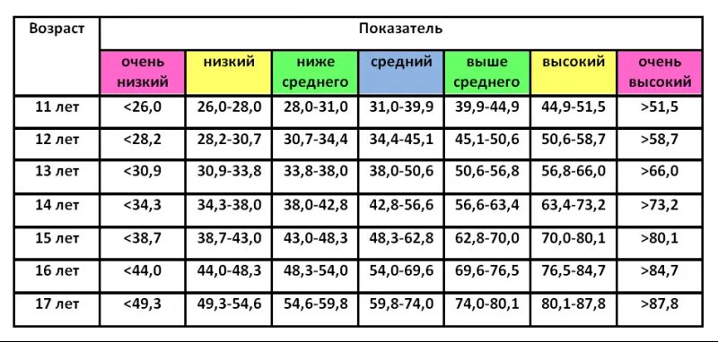 Нормально ли в 17 лет