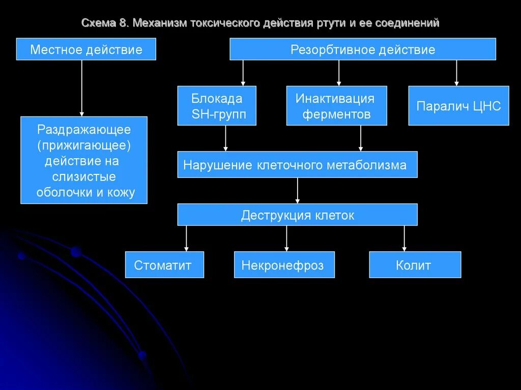 Ртуть схема. Патогенез отравления ртутью. Патогенещотравления ртутью. Механизм токсического действия ртути. Патогенез ртутной интоксикации.