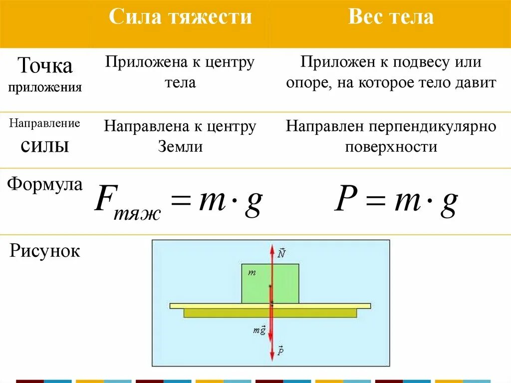 Вес тела. Сила тяжести и вес формула. Сила тяжести закон Всемирного тяготения. Закон Всемирного тяготения сила тяжести вес тела. Как найти вес тела в воздухе