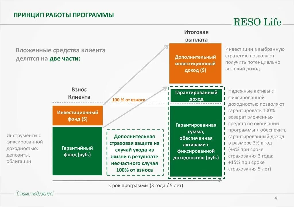 Инструменты с фиксированной доходностью. Инвестиционное страхование преимущества и недостатки. Инвестиционное страхование жизни таблица. Инвестиционная деятельность страховых компаний 2020. Ресо ипотечное