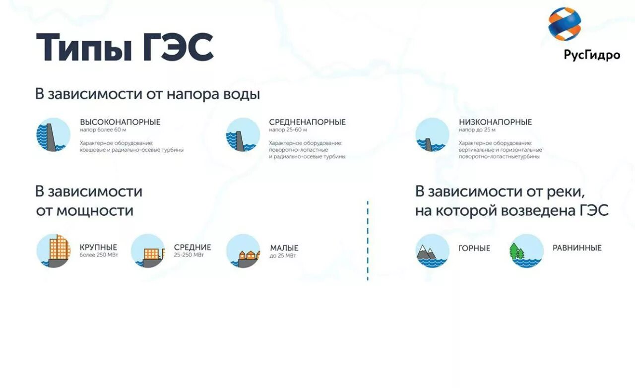 Типы гидроэлектростанций. Разновидности ГЭС. Классификация ГЭС. Разновидности гидравлических электростанций. Проекты русгидро