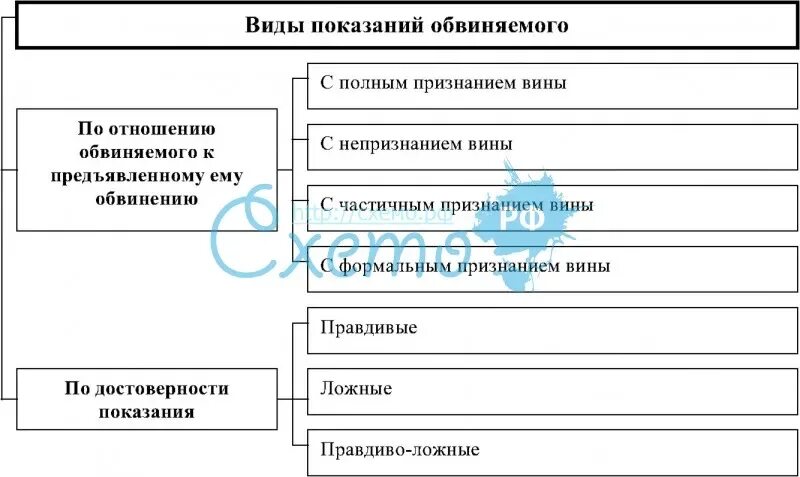 Виды показаний. Показания обвиняемого. Виды показаний обвиняемого в уголовном процессе. Показания подозреваемого и обвиняемого.