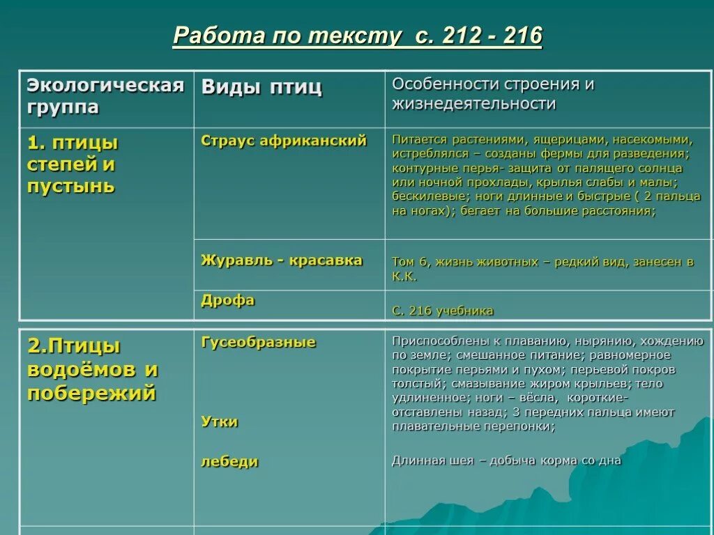 Экологические группы птиц 7 класс биология таблица