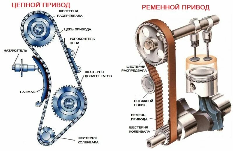 Назначение газораспределительного механизма. Назначение и устройство механизма газораспределения двс?. конструкция грм с верхним расположением распределительного вала. газораспределительный механизм c цепным приводом схема. газораспределительный механизм двигателя внутреннего сгорания.