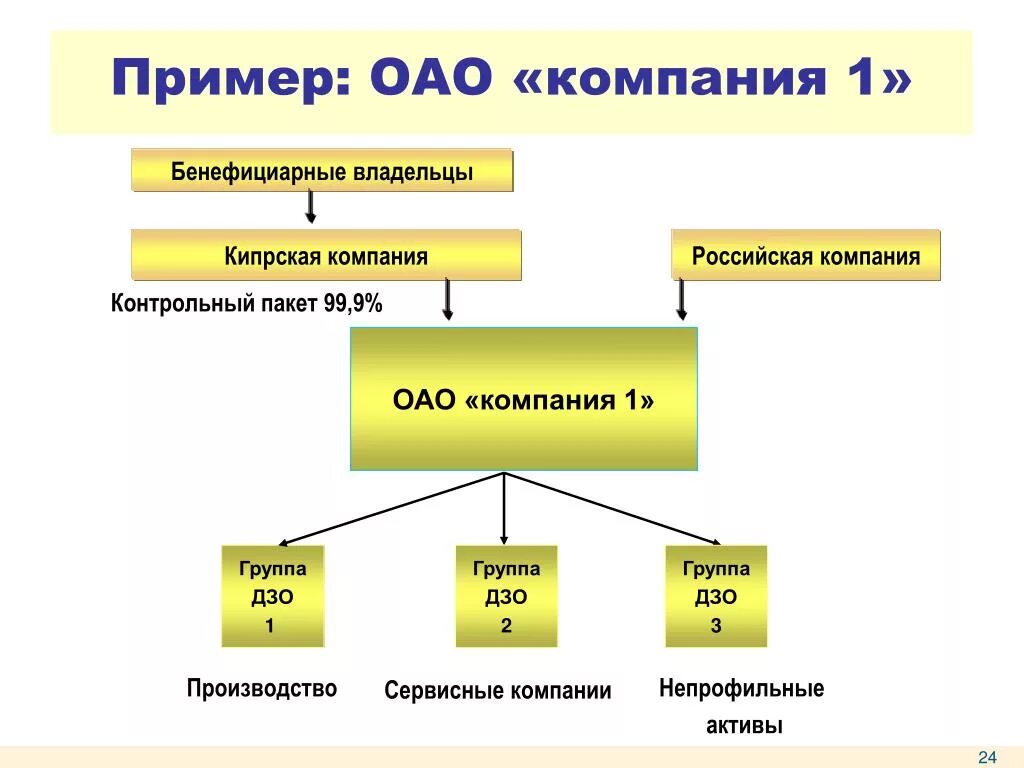 Цифровые акционерные общества. ОАО примеры. ОАО примеры предприятий. Акционерное предприятие примеры. Примеры акционерного общества примеры.