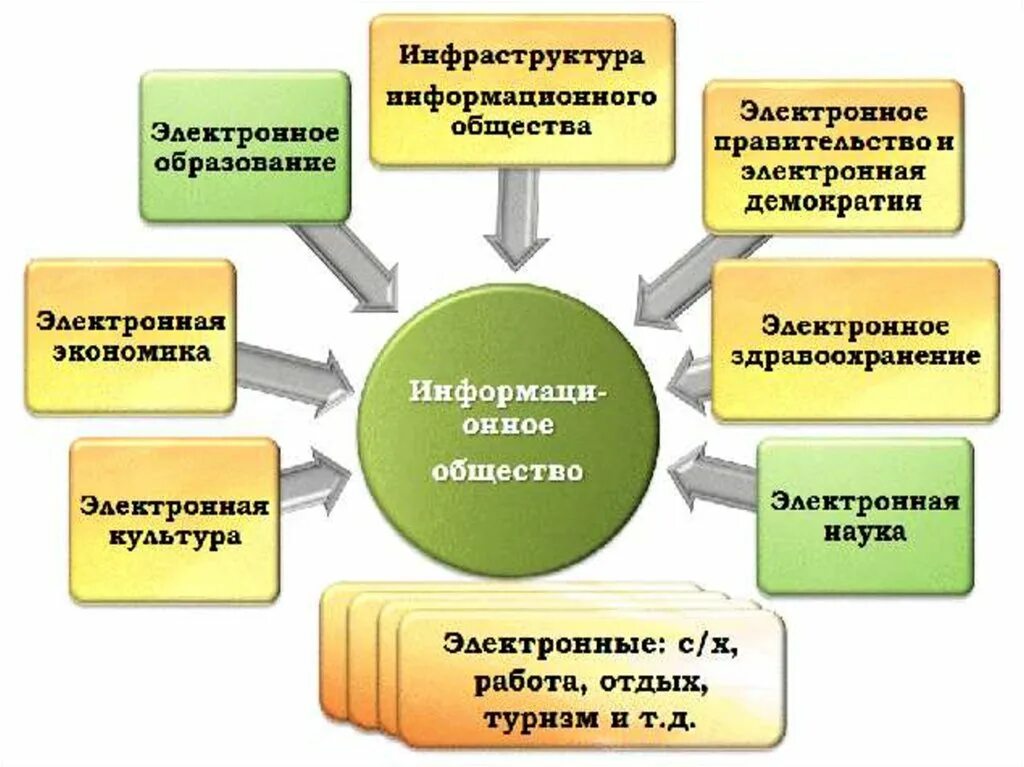 Примеры информационного общества в россии ФГОС ВПО по направлению подготовки 030900 65 Юриспруденция