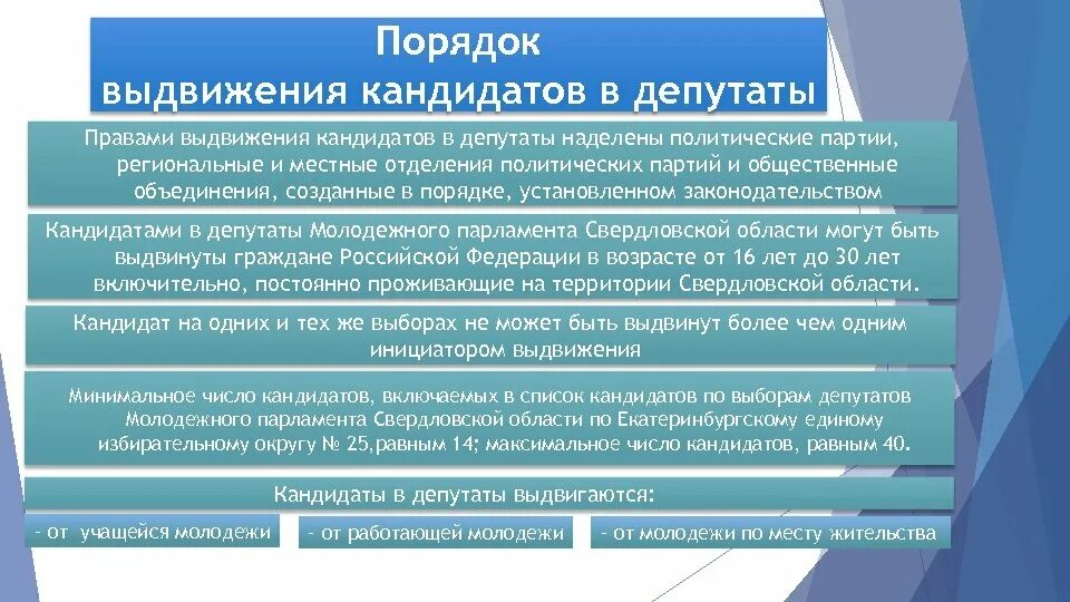 Назначение выборов депутатов. Порядок выдвижения кандидатов в депутаты. Порядок выдвижения кандидатов в депутаты государственной Думы. Порядок выдвижения кандидата гос Думы. Порядок выдвижения кандидатов в депутаты Госдумы.