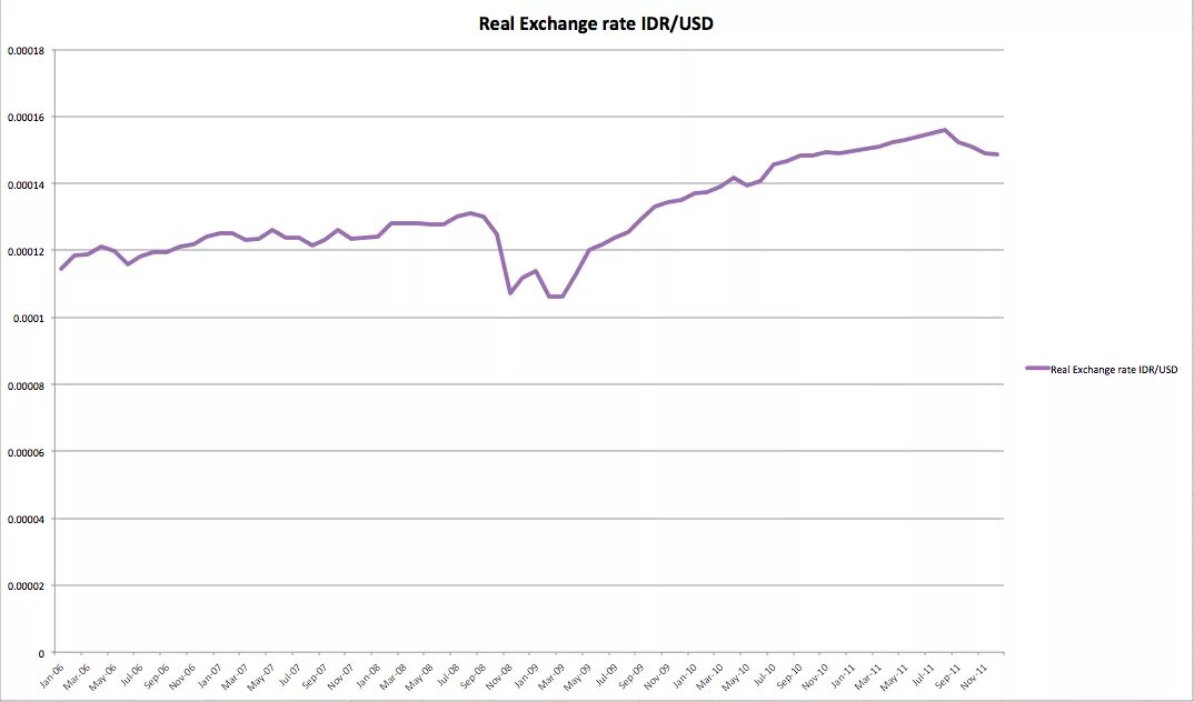 Курс балийской рупии к рублю на сегодня. Real Exchange rate. USD Exchange rate. USD IDR. Real Exchange rate Formula.