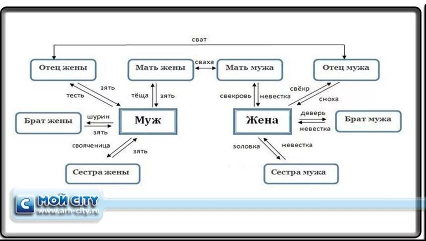 Родственные связи схема родства. Родословная кто кем приходится. Родственники кто кем приходится схема. Родословная схема кто кому приходится. Зашла к сводному брату