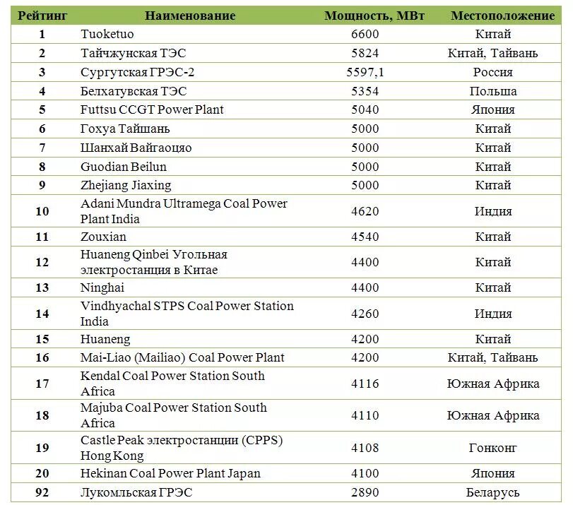 Мощность аэс в мире. Самые крупнейшие ТЭС В мире.