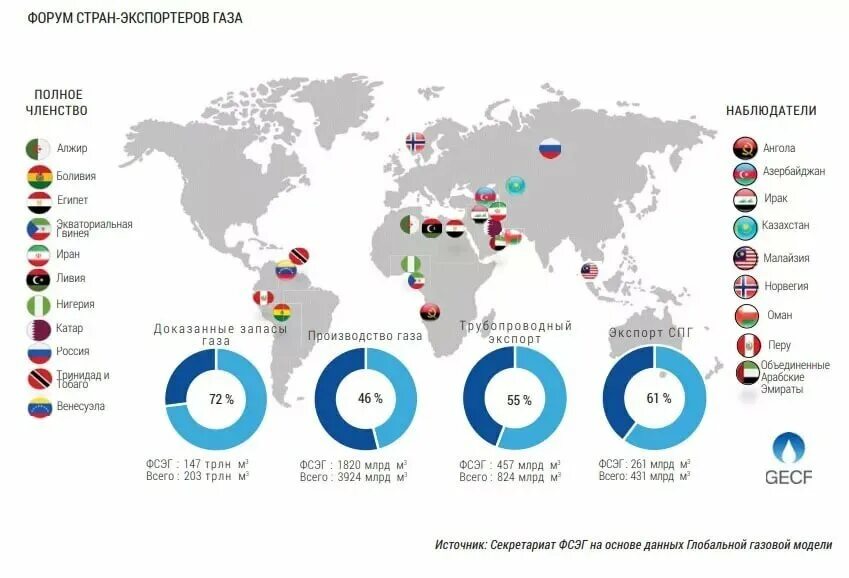 Страны экспортеры природного газа 2020. Импортеры природного газа в мире. Крупнейшие страны экспортеры газа. ФСЭГ страны участники. Три страны крупнейших экспортеров газа
