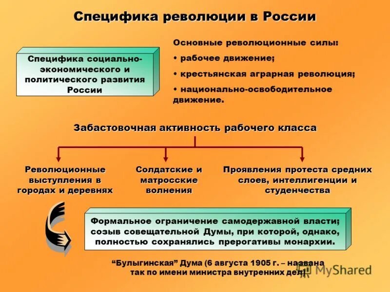 Назовите особенности революции. Особенности революции. Особенности Российской революции. Особенности первой русской революции. Особенности первой русской революции 1905-1907.