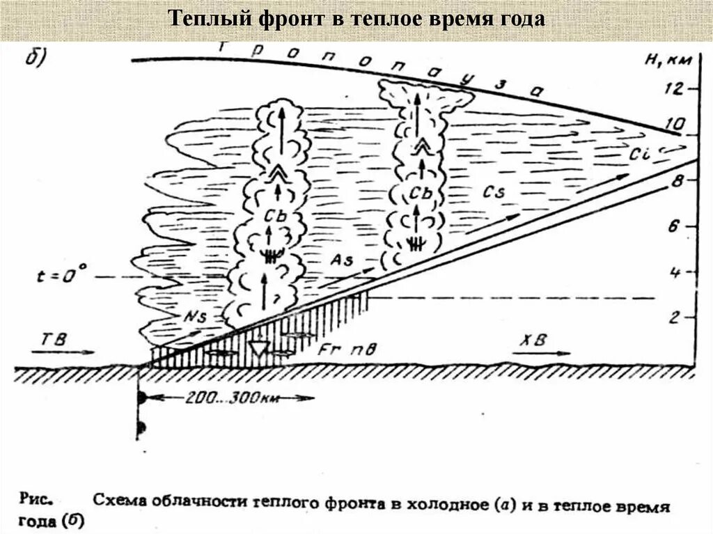 Прохождение теплого фронта