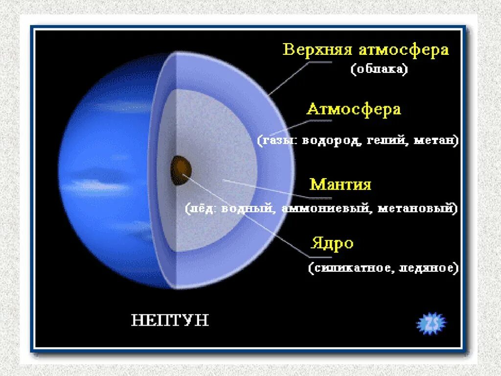 Нептун состав планеты. Строение планеты Нептун. Внутреннее строение планеты Нептун. Строение ядра Нептуна. Нептун график