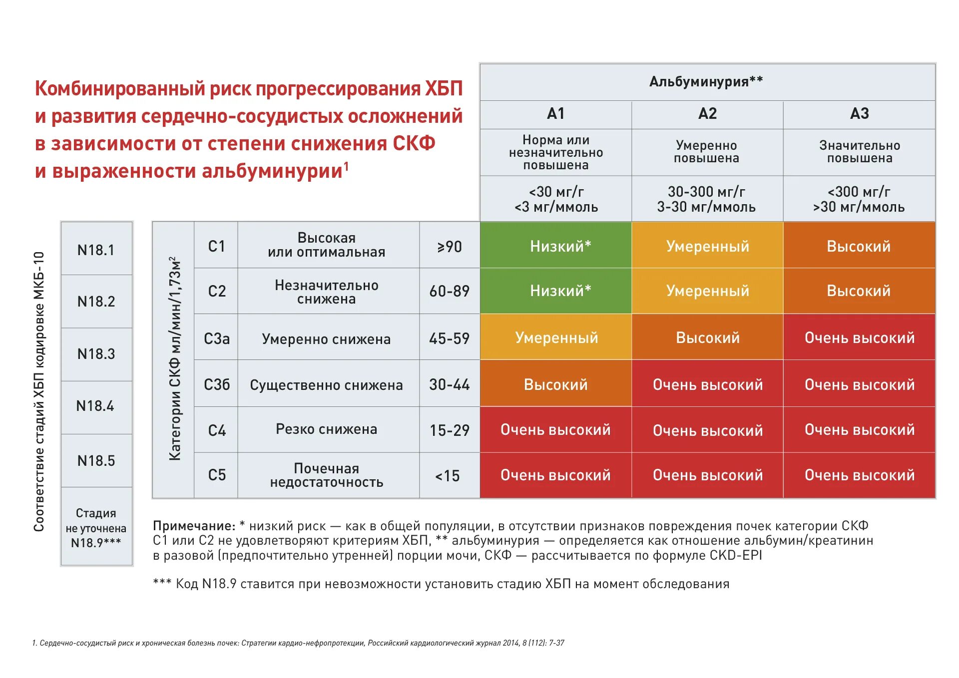 Комбинированный риск. Классификация ХПН по альбуминурии. Степени ХБП по альбуминурии. Альбуминурия при хронической болезни почек. Степени ХБП по СКФ И альбуминурии.