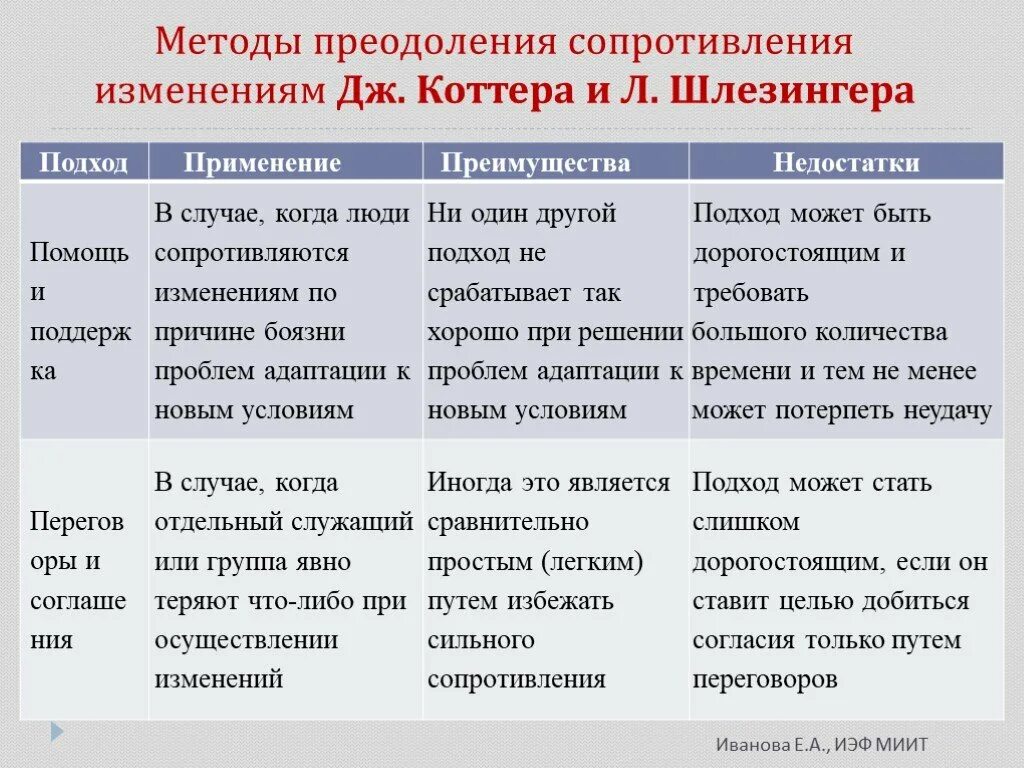 Методы сопротивления изменениям. Методы преодоления сопротивления. Преодоление сопротивления изменениям. Сопротивление способ изменения.