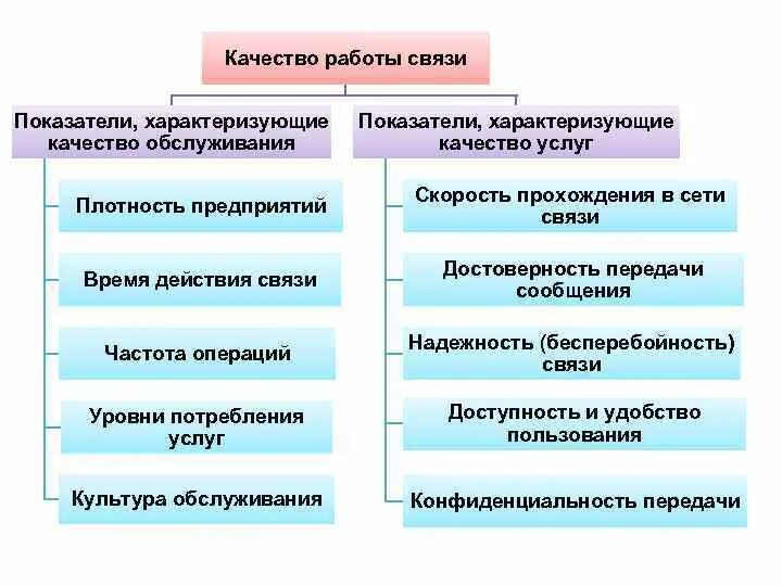 Организация обслуживания связи. Показатели качества услуги связи. Показатели качества работы. Показатели качества обслуживания услуг связи. Показатели характеризующие качество работы.