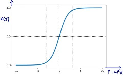 Sigmoid