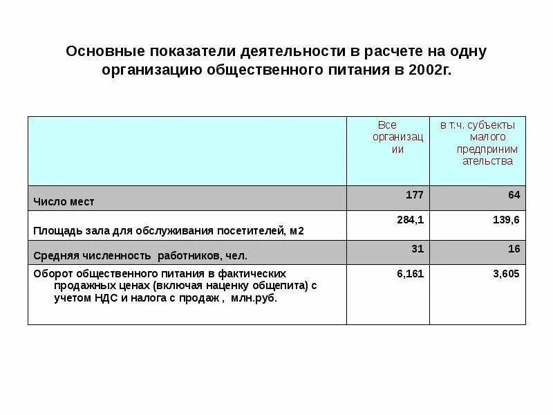 Показатели общественного питания. Показатели деятельности предприятия общественного питания. Наценка на блюдо. Наценка в кафе на блюда. Средняя наценка в общепите.