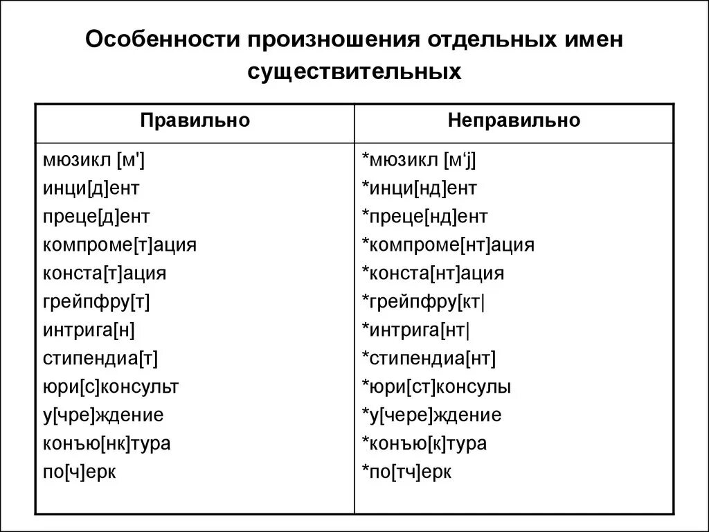 Произношение слов примеры. Нормы произношения имен существительных. Особенности произношения слов. Особенности русского произношения. Особенности произношения имен существительных.