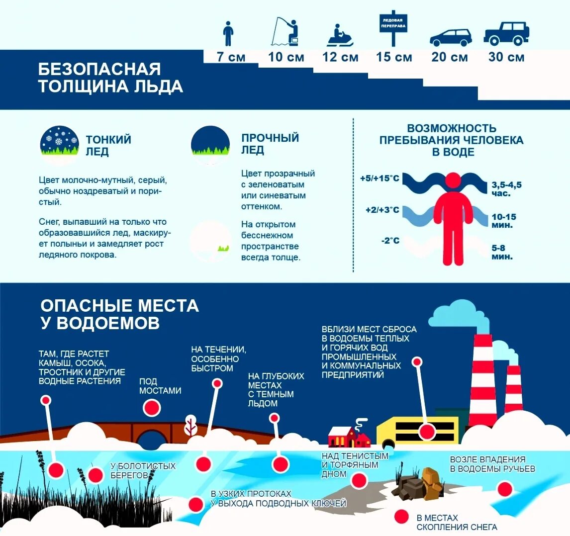 где обычно образуется наиболее тонкий лед