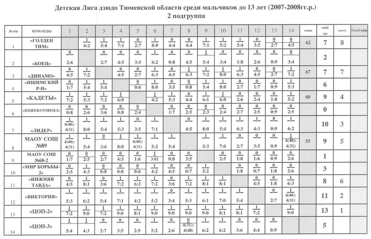 весовые категории в дзюдо у детей
