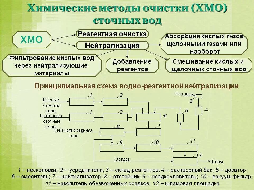 Нейтрализация кислых стоков. Схема химические способы очистки воды. Химическая очистка сточных вод схема. Схема химической очистки сточных вод. Химический метод очистки сточных вод схема.