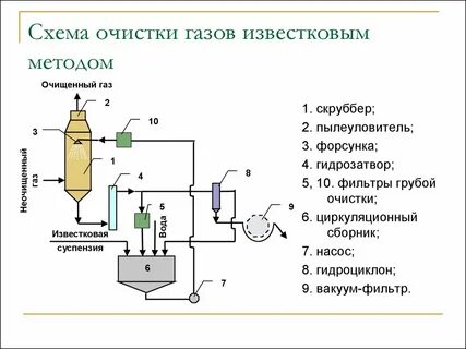 Технологическая схема очистки газа