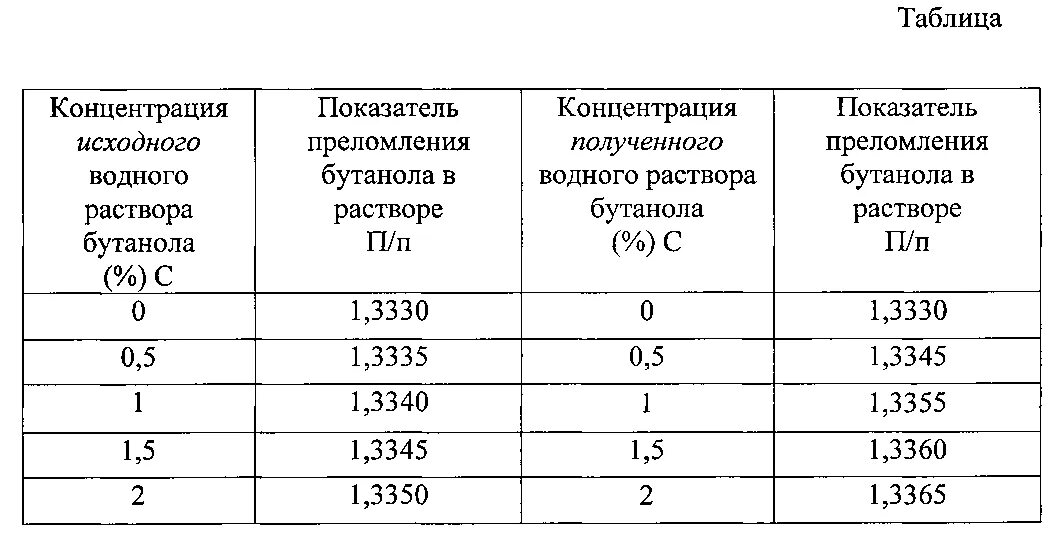 Концентрация спирта в воздухе. Показатель преломления этилового спирта таблица. Показатель преломления раствора изопропилового спирта. Показатель преломления бутанола. Таблица показатель преломления раствора этилового спирта.