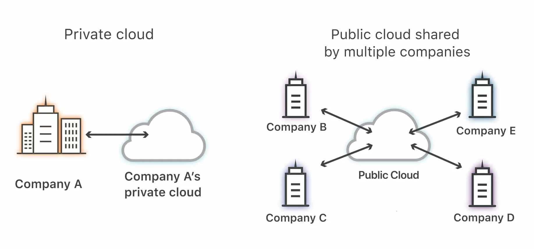 Public cloud. Публичное облако схема. частное облако схема. схема privat cloud. private cloud computing.