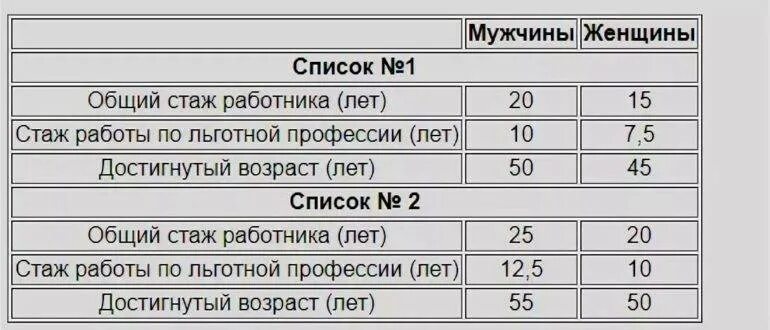 Перечень вредных профессий для досрочной пенсии список. Перечень вредных профессий для досрочной пенсии список 2. Таблица льготного стажа по списку 2. Таблица выхода на пенсию по 2 списку вредности.