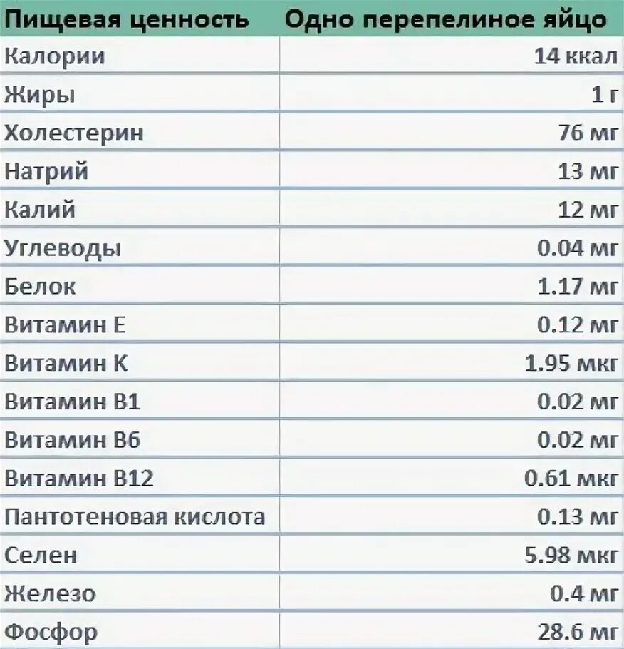 Сколько белка в перепелином белке. Калорийность перепелиного яйца сырого 1 шт. Сколько калорий в 1 перепелином яйце вареном. Энергетическая ценность перепелиного яйца 1 шт. Перепелиные яйца калорийность на 1 яйцо.