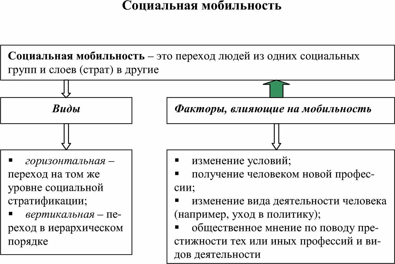 Мобильность таблица. Социальная мобильность схема. Виды социальной мобильности схема. Социальная мобильность таблица. Схема социальной мобильности