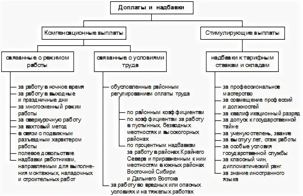 Компенсационные доплаты. Различия доплаты и надбавки к заработной плате. Виды надбавок к зарплате. Доплаты и надбавки компенсационного характера. Дополнительные выплаты к заработной плате