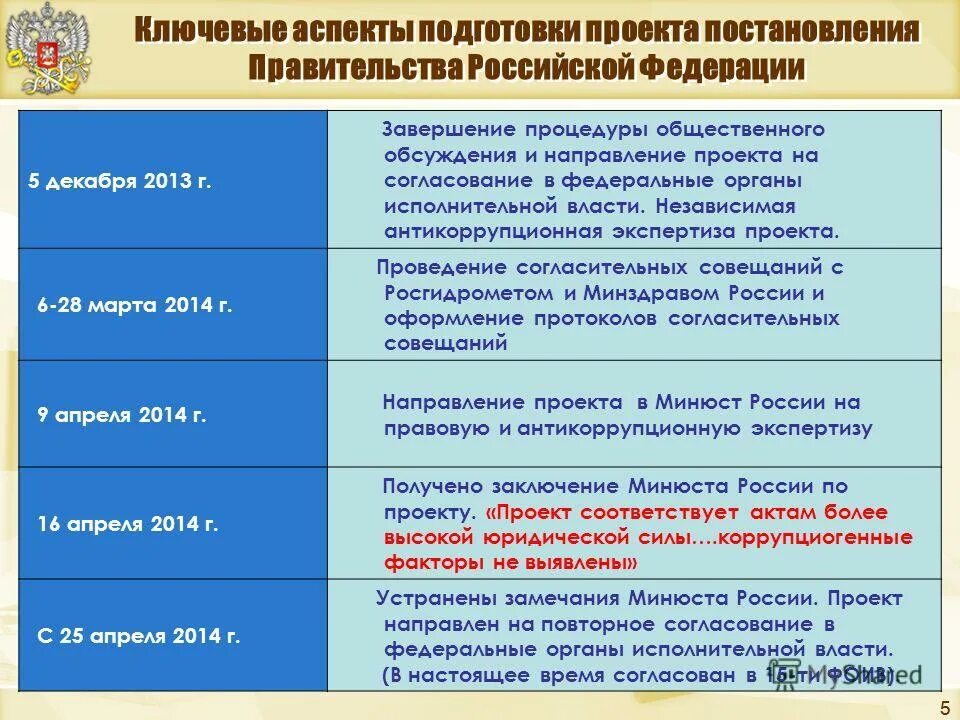 Замечания устранены. Замечания к проекту постановления. Замечания не исправлены. Согласование постановления правительства. Подготовка проекта распоряжения