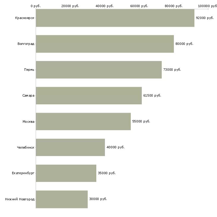 Какая зарплата у прораба. Сколько зарабатывает прораб. Уровень заработной платы мобильных разработчиков. Сколько зарабатывает прораб. Инженер зарплата.