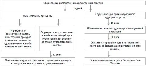 Характеристика прокурорской проверки