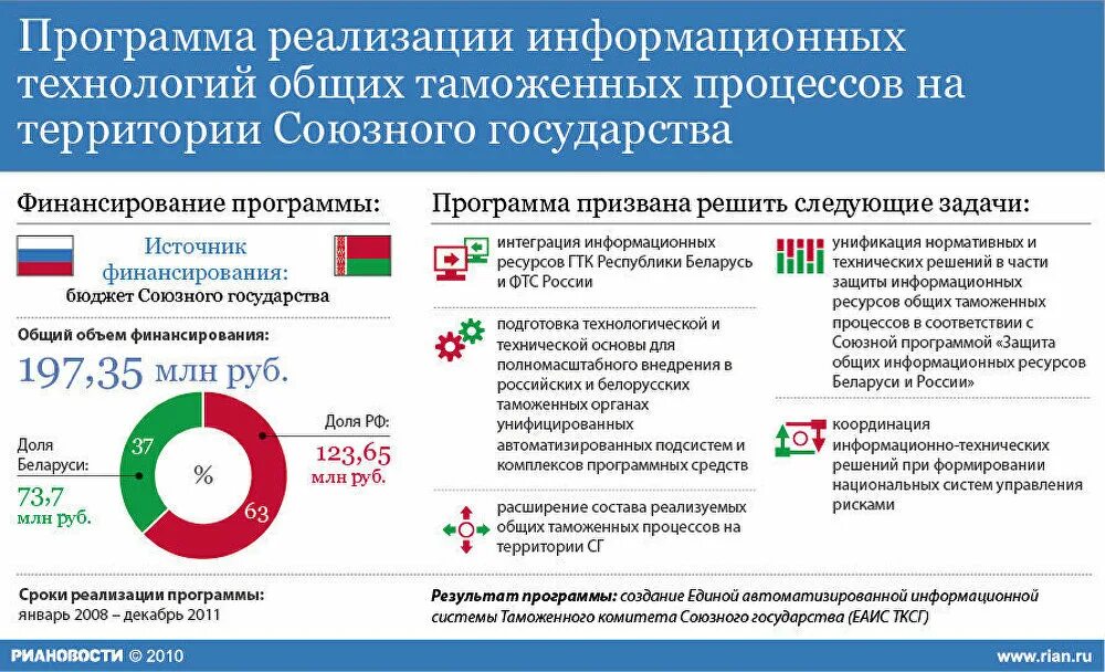 Россия и беларусь планы