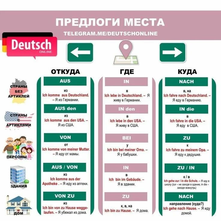 Таблица грамматики немецкого языка. Немецкий язык шпаргалки для начинающих. Шпаргалки по немецкому языку для начинающих. Немецкий язык памятки. Немецкий язык ру