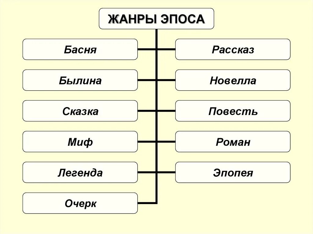 Сказка рассказ стихотворение это жанры. Жанры эпоса в литературе. Роды и Жанры литературы эпос. Эпические Жанры литературы. Жандер литературы эпос.