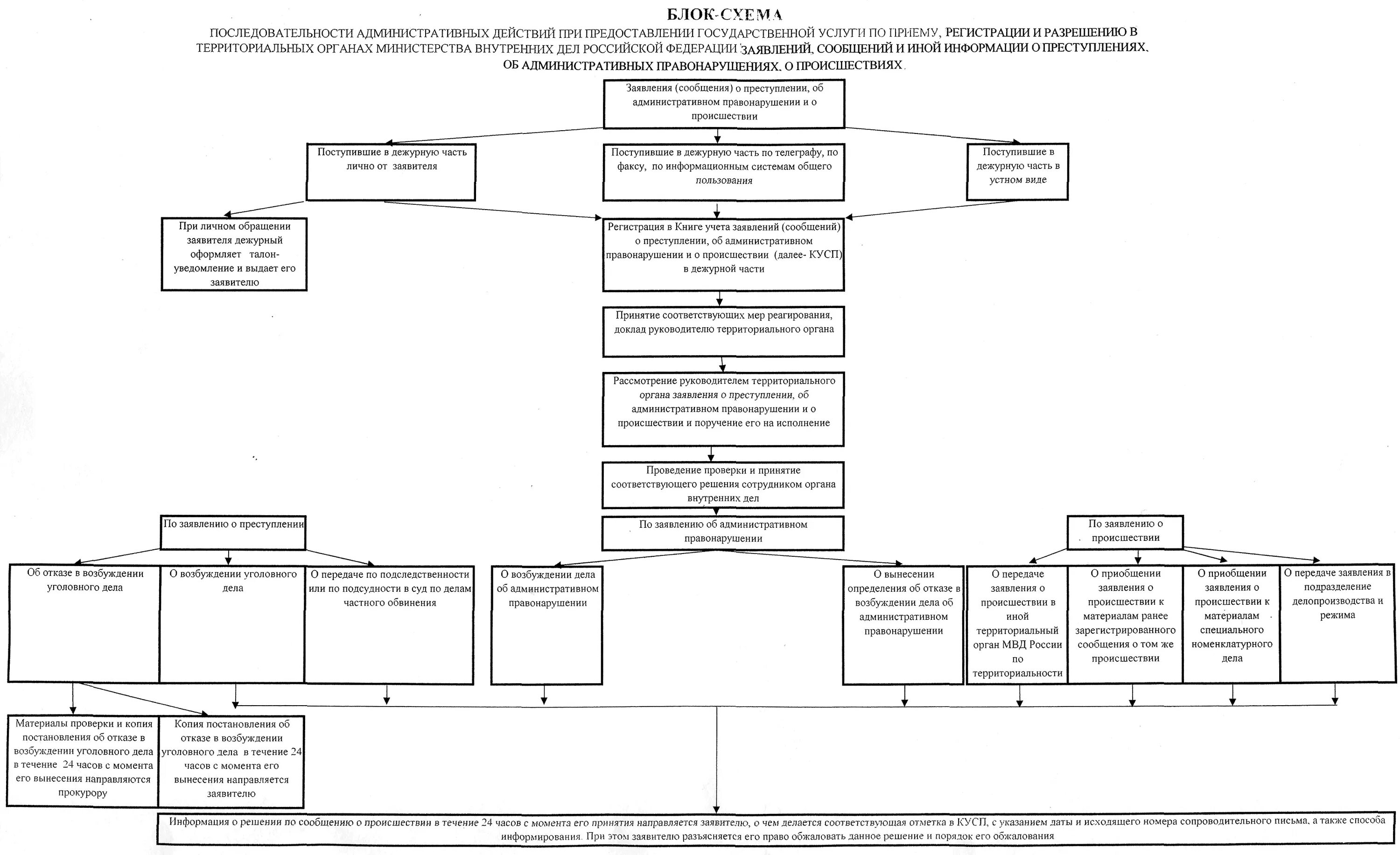 Блок схема 736 приказ МВД. Схему организации делопроизводства МВД России. Порядок рассмотрения дела об административном правонарушении схема. Структура управления территориальных органов МВД России. Регистрация и учет административных правонарушений