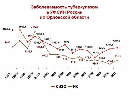 Показатель заболеваемости населения туберкулезом
