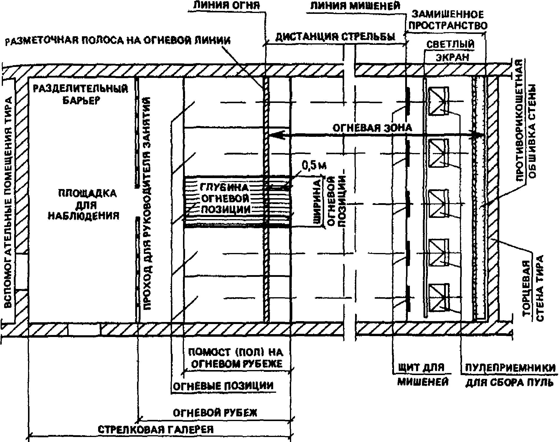 Элементы тира. Пулеулавливатель для тира чертеж. Тир нормы проектирования. Проектирование стрелкового тира. План стрелкового тира.