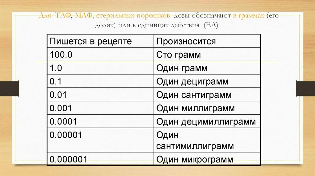 Меры в фармакологии. Меры веса в фармакологии. Обозначение количества лекарственных веществ. Единицы измерения в фармакологии.