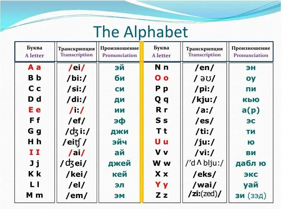 Буквы английского алфавита с произношением на русском языке. Произношение букв английского алфавита на русском. Произношение английских букв на русском языке 2 класс. Буквы английского алфавита с транскрипцией на русском языке. Перевод как звучит на английском
